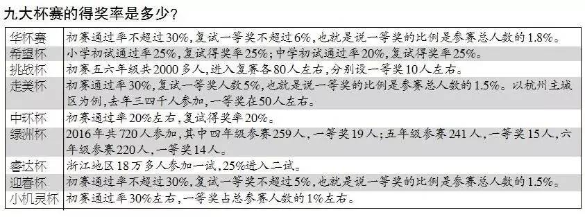 杭州两万中小学生周末“杀入”数学杯赛考场，据说只有1%的人才能借此敲开民办初中大门