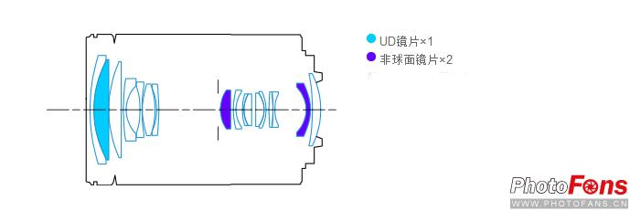 无反长焦镜头,18-50f2.8变焦镜头
