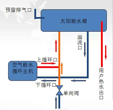 太阳能空气能热水循环系统图,太阳能空气能一体发电
