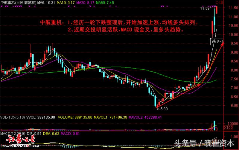 均线多头强势条件选股公式,均线选股三大绝密技巧