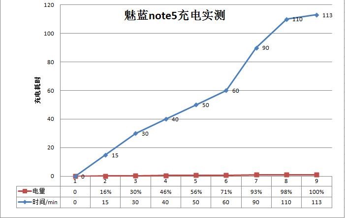 魅蓝续航,红米note5续航