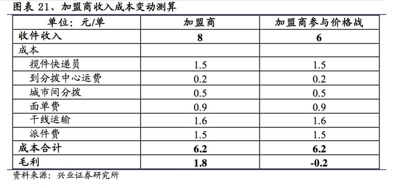 快递价格战对顺丰有影响吗,顺丰和三通一达配送费