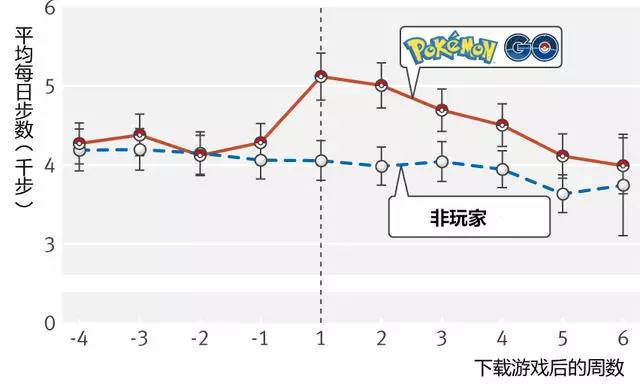 靠玩游戏健身你是认真的吗,pokemongo靠什么赚钱