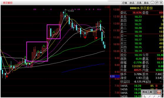 牛股开盘5分钟精准抓法,分析近期牛股的技巧