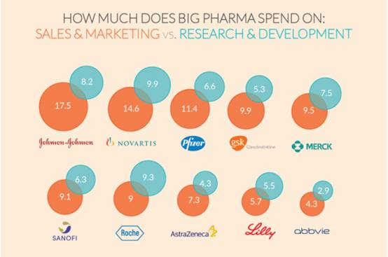专注市场OR研发,医药企业应把天枰倒向哪边?