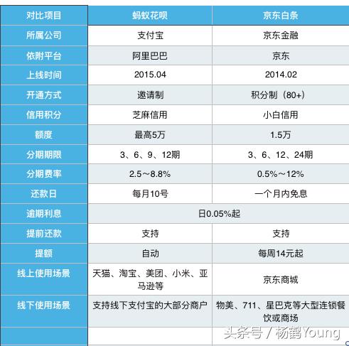 蚂蚁花呗和京东白条区别,京东白条与蚂蚁花呗哪个利息低