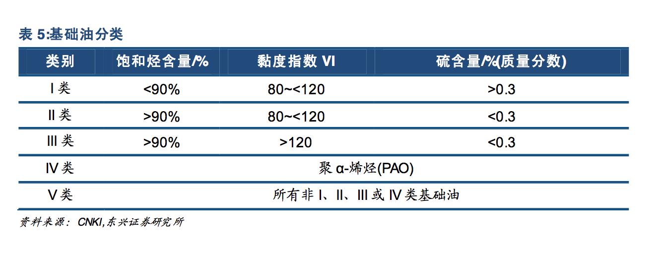 润滑油行业与经济周期的关系,润滑油行业现状分析
