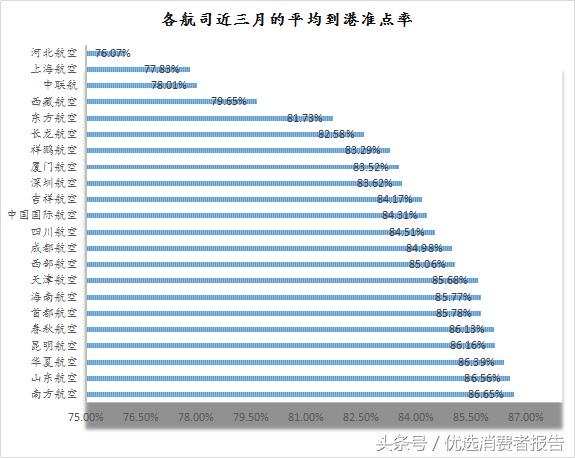 「优选出行」哪家更“正点”?河北航空中联航三连低,南航最靠谱