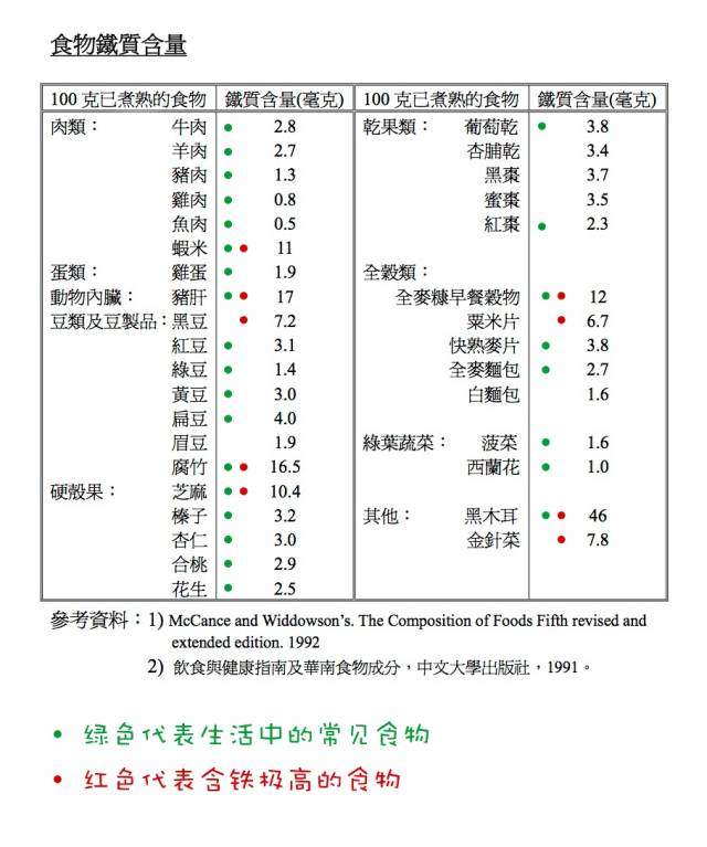 儿童贫血吃什么补铁效果最好,贫血补铁的食物有哪些