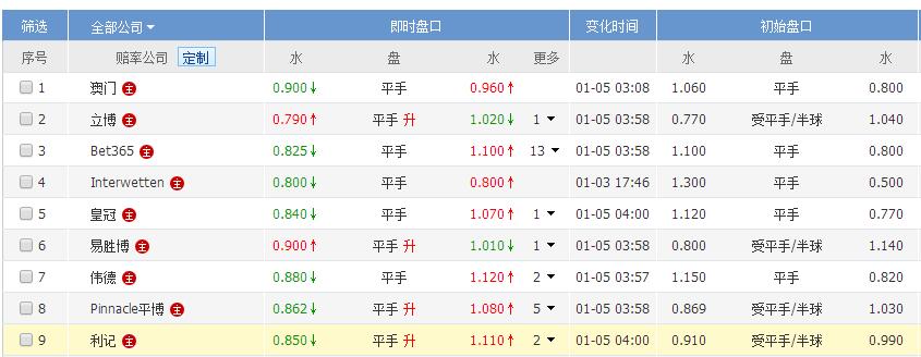 切尔西0比6惨败曼城,切尔西惨败沃特福德遭遇连败