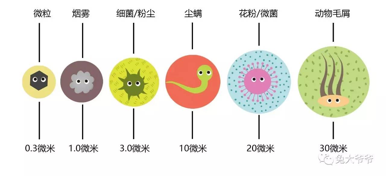 防雾霾买什么空气净化器,雾霾空气净化器