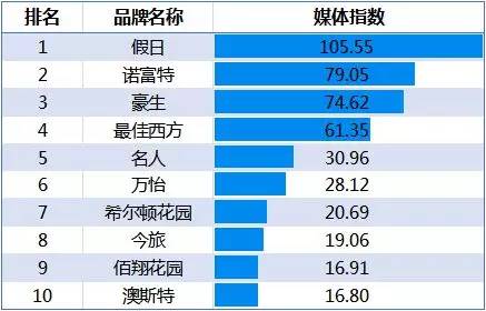 11月全服务中档酒店品牌发展报告：假日第一，诺富特媒体指数再提升