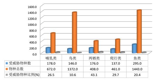 中国8种濒危物种是什么,中国极度濒危的十大物种名单