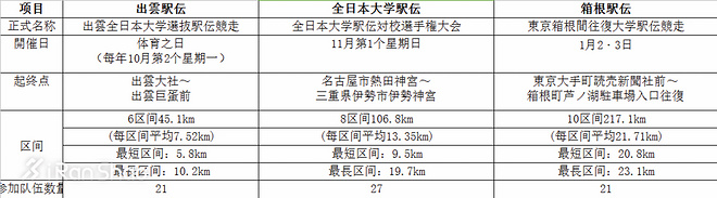 箱根驿传:何以制霸箱根青山学院大学的三年成长史