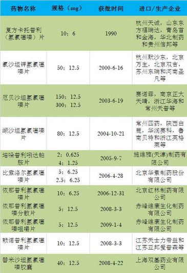 抗高血压药物实验报告,中美研制降血压药