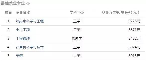 安徽大学生工资排行榜,安徽大学毕业薪酬排行