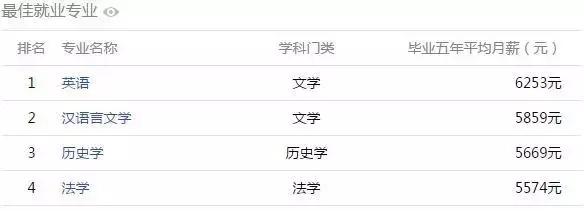 安徽大学生工资排行榜,安徽大学毕业薪酬排行