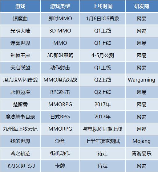 起底44家游戏厂商2017年212款产品储备,看看大家手上还有什么牌?
