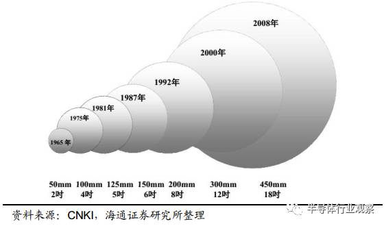 一文读懂光伏产业,一文看懂半导体材料投资路线
