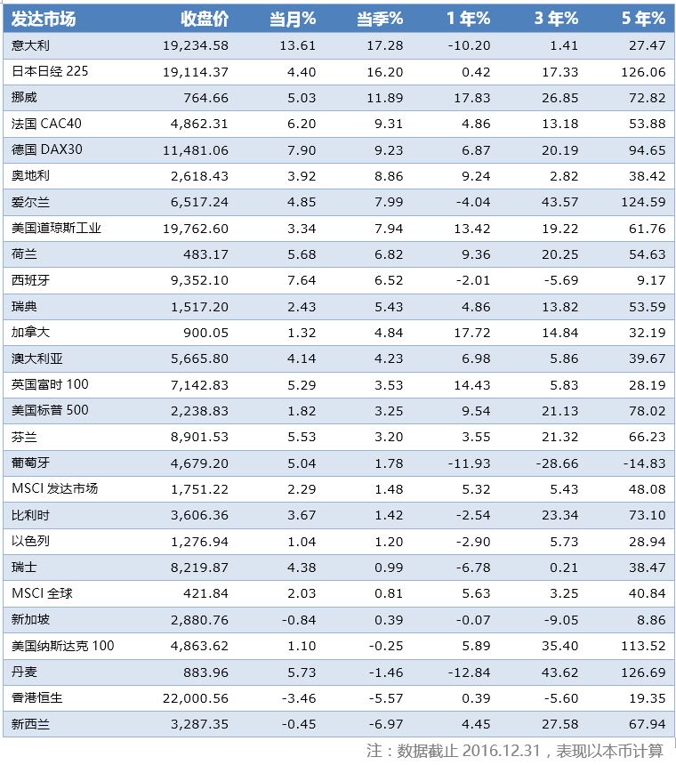 全球基金市场第三季报告,2023全球投资基金