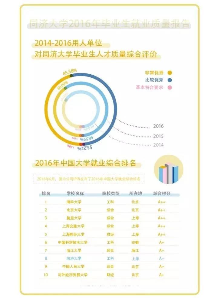 同济大学研究生毕业起薪7480