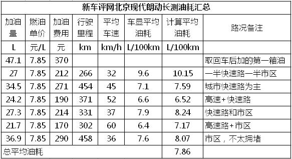 现代朗动油耗多少为正常,现代朗动汽车油耗排行榜