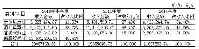 18家退市公司哪18家,景区上市公司怎么盈利