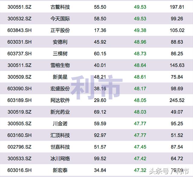 强势反弹的次新股,超跌次新股前30名
