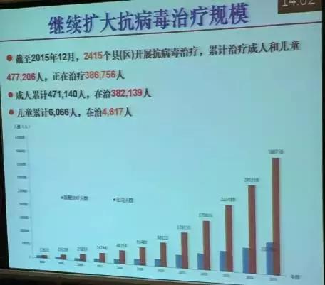 我国艾滋病防治成就概述,中国艾滋病治疗最新突破