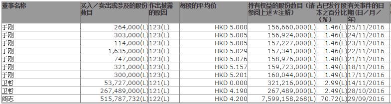 丰盛（00607）、卓尔（02098）兄弟俩三年时间如何让市值暴增？