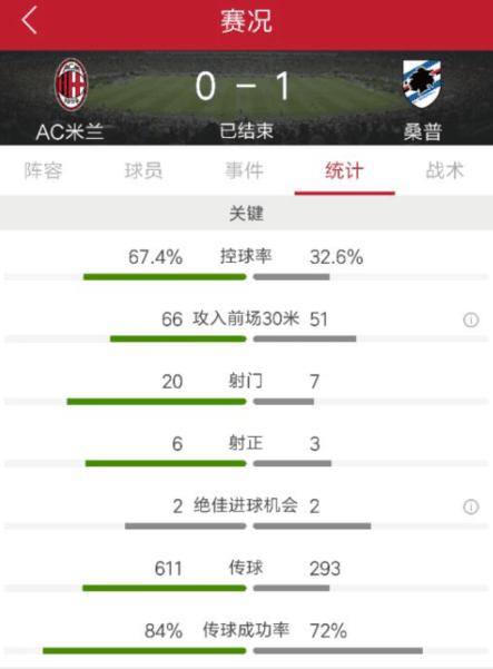 德乌洛费乌米兰时期,桑普多利亚1:0ac米兰