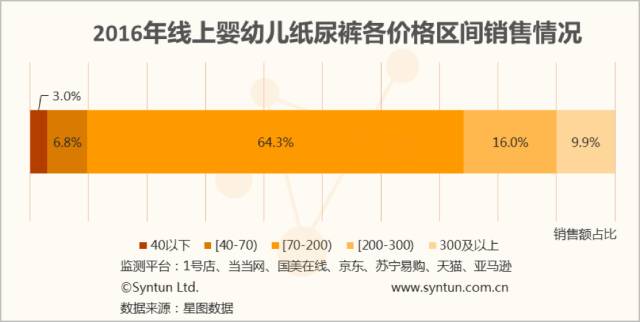 婴幼儿纸尿裤市场调查报告,2017纸尿裤消费者报告