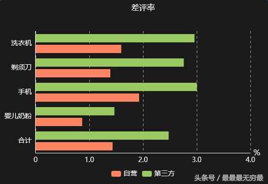 京东自营和第三方有何区别,京东第三方与自营业绩占比