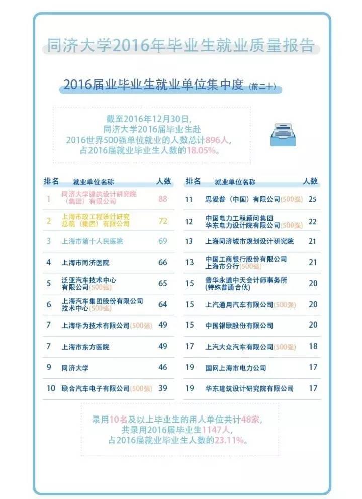 同济大学研究生毕业起薪7480