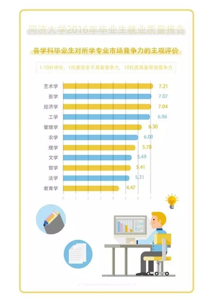 同济大学研究生毕业起薪7480