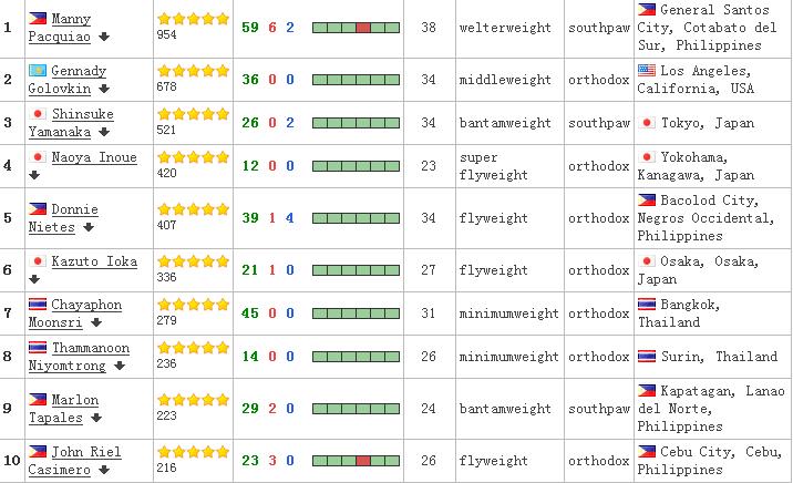 2024年亚洲拳王排名第一名,亚洲第一拳王排名