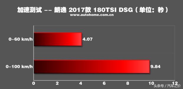 大众朗逸1.4t测试结果视频,大众朗逸星空版1.4t加速测试