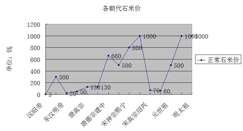 先秦至宋朝各朝代的官员考核制,唐朝到北宋官员的出身变化
