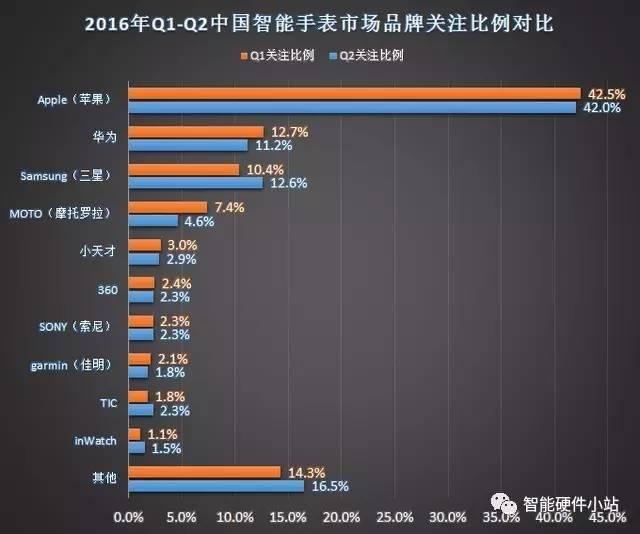 苹果手表 中国智能手表 占比 (苹果手表比其他厂商好到了哪里)