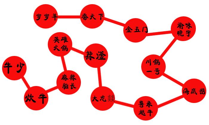 徐州必吃的十大特色美食火锅,开年第一顿火锅