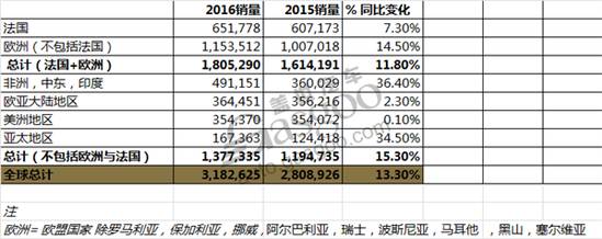 年销318万辆雷诺成为全球第一*法大**国汽车集团
