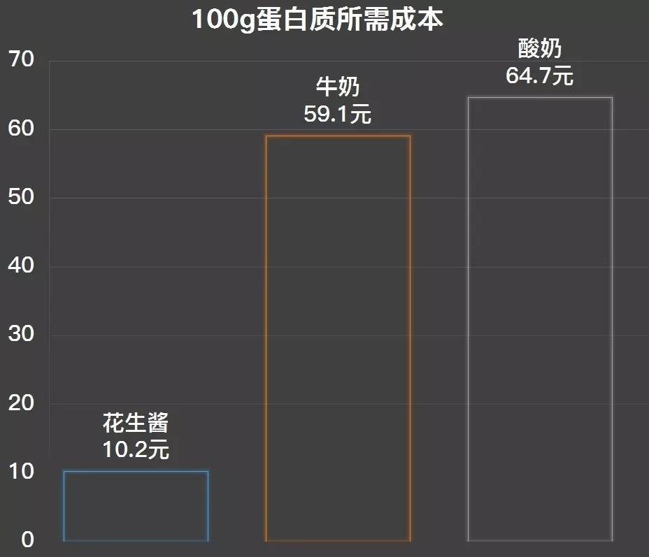 蛋白怎么卖的,一克蛋白质的成本