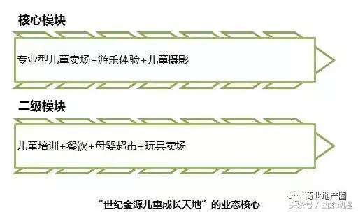 儿童主题商业项目,儿童主题商业发展方向
