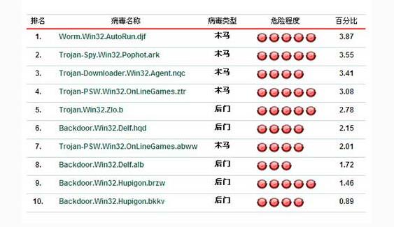 计算机病毒危害表现为,计算机病毒的主要特征