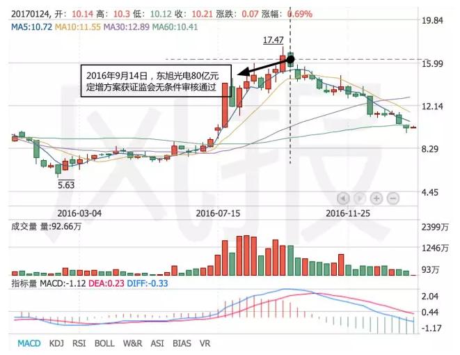 高位卖出股票技巧,股票高位卖出策略