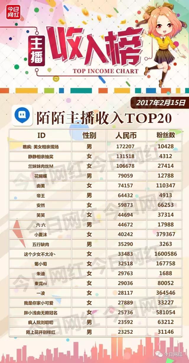 日榜｜情人节后，多平台收入大缩水；KK黑马日入近万