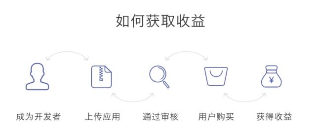 没有资本如何白手起家,没有资本怎么做电商