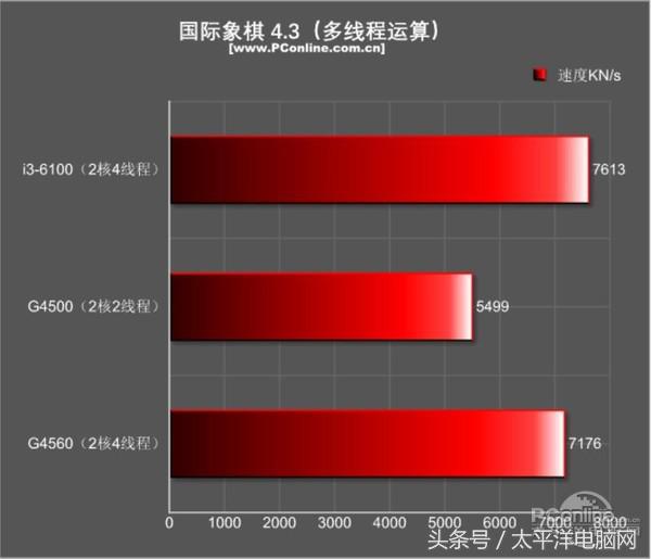 奔腾g4560是第几代的,奔腾g4560什么水平和几代i5媲美