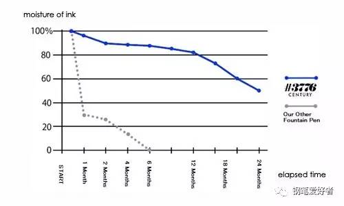 白金3776钢笔书写感,3776软尖钢笔测评