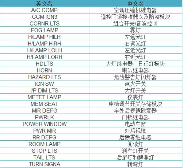 汽车保险小知识,汽车保险丝大中小怎么分
